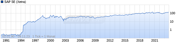 Chart SAP SE